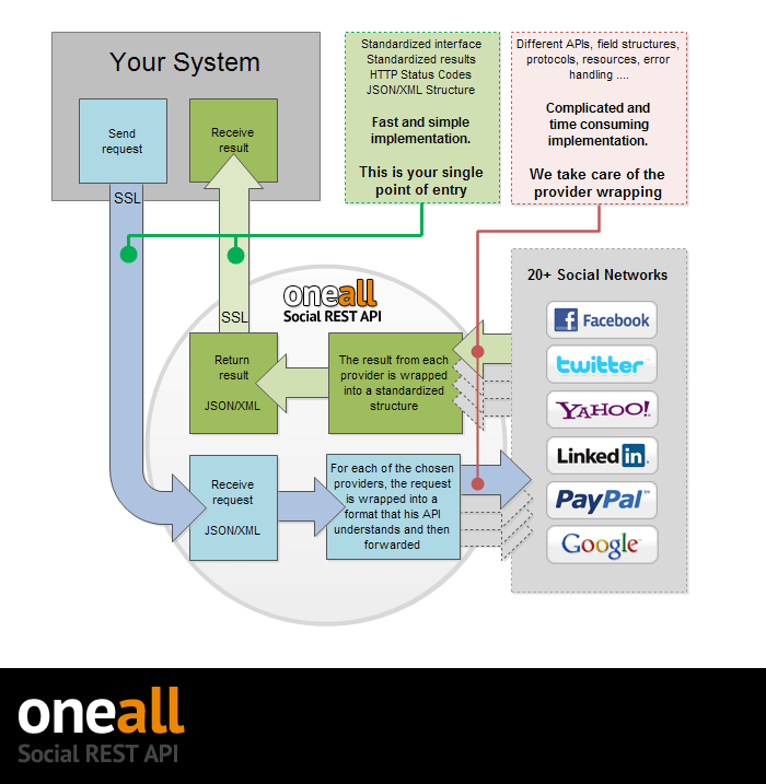 Social Api