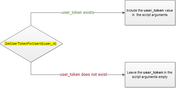Social Link User Token