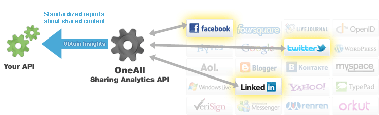 Social Network Sharing Analytics API