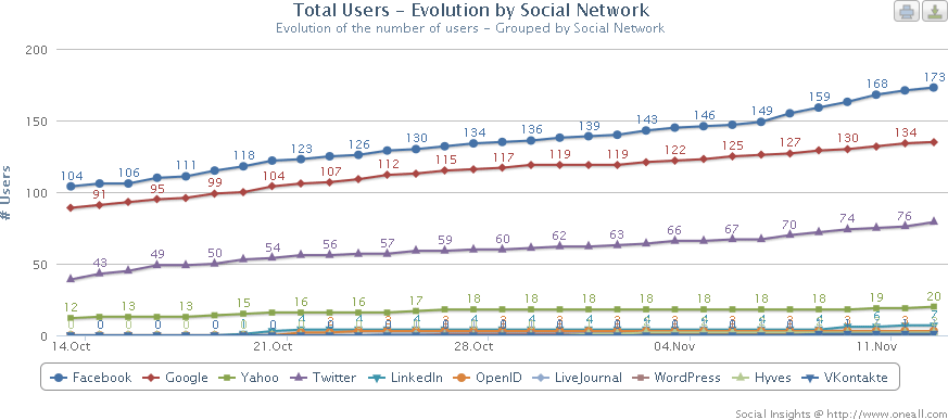 Social Insights: Evolution by Social Network
