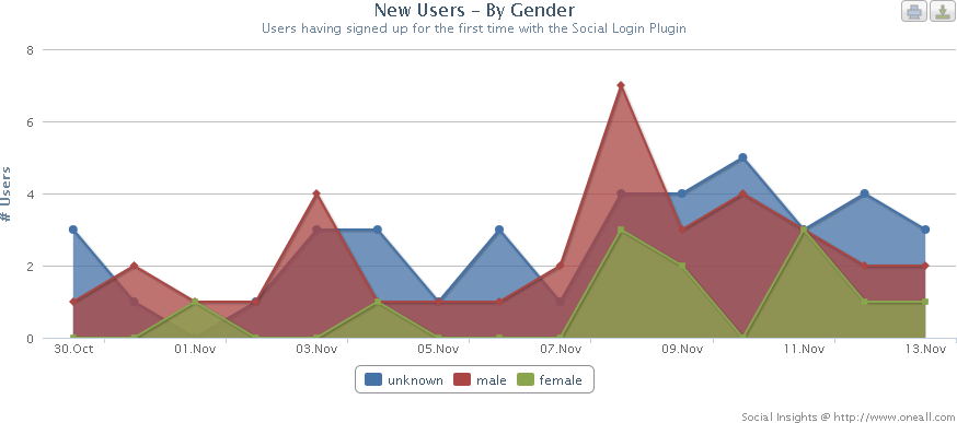 Social Insights: New Users by Gender