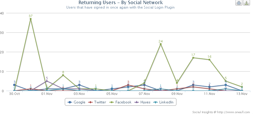 Social Insights: Returning Users by Social Network