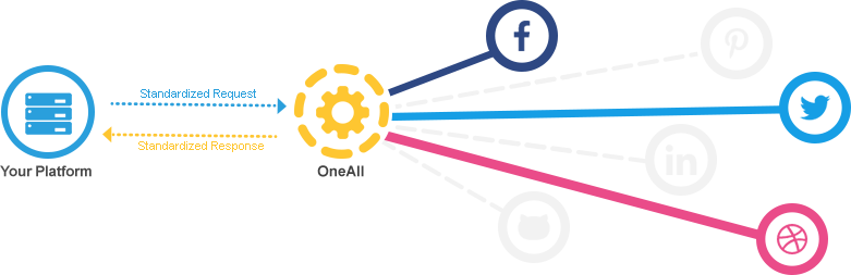 Social Login - Mobile Devices