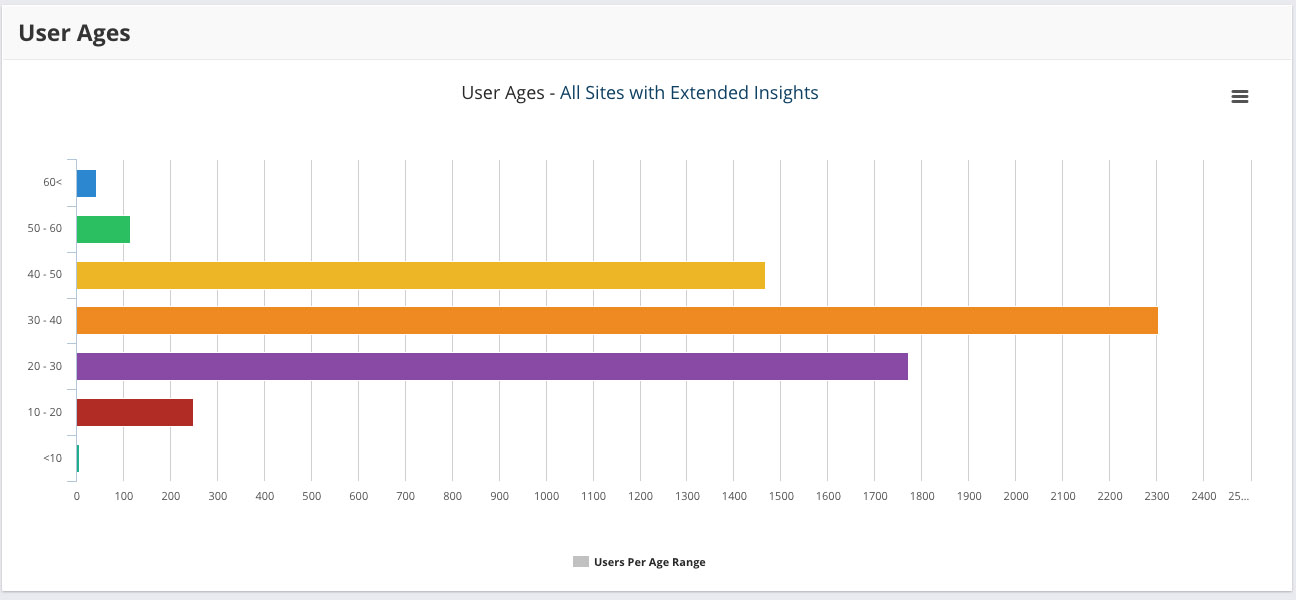 Age distribution