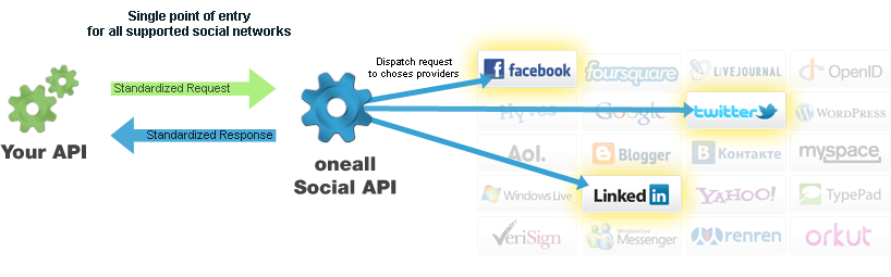 Social API: Social Network Integration API
